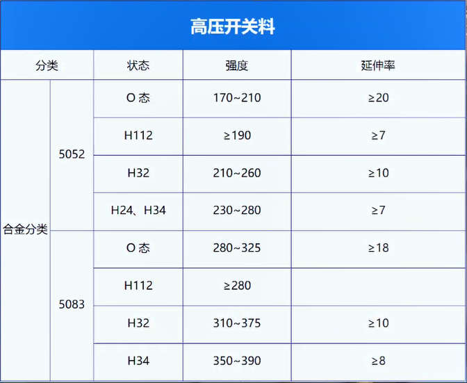 高壓開關(guān)料用鋁_電器殼體_鋁殼體_鋁合金母線管用5052-O鋁板廠家